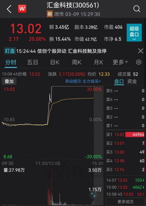 两大主题爆发，创业板多股“20CM”涨停！三大运营商异动，5000亿巨头创历史新高