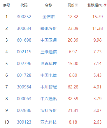 两大主题爆发，创业板多股“20CM”涨停！三大运营商异动，5000亿巨头创历史新高