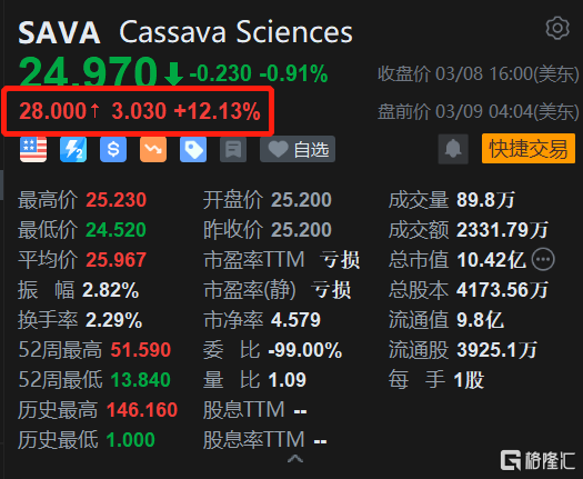 Cassava Sciences盘前涨超12% 获董事加仓229.28万美元