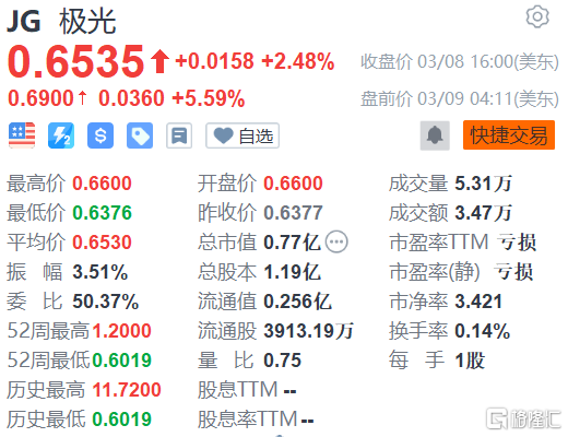 极光盘前涨5.6% 四季度Adjusted EBITDA回正