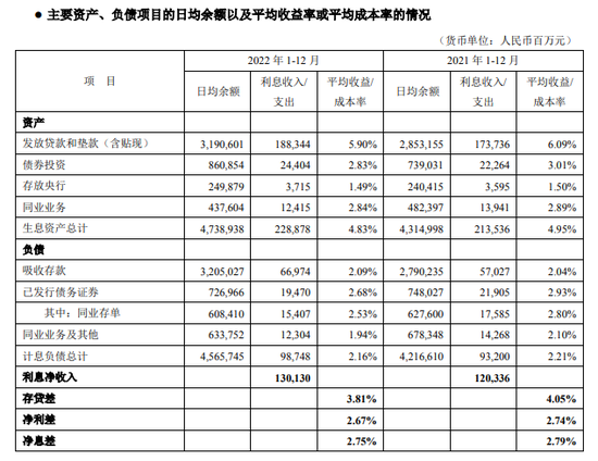 平安银行净利润大增25% 房地产不良贷款率暴增5.5倍