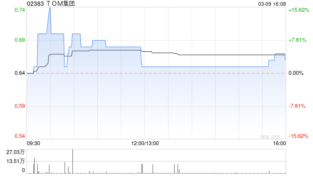 TOM集团发布年度业绩 股东应占溢利1.42亿港元同比扭亏为盈