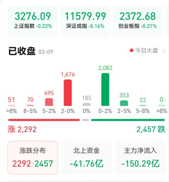 沪指震荡微跌0.22% 北向资金净流出超40亿元