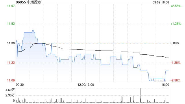 中烟香港将于6月29日派发末期股息每股0.2港元