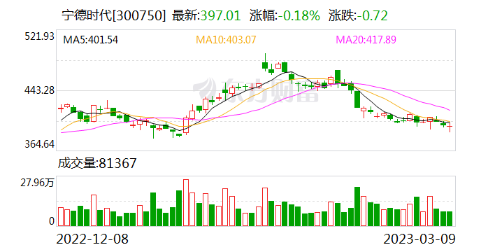 宁德时代2022年营收同比增152% 净利同比增93%