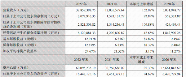 宁德时代2022年营收同比增152% 净利同比增93%