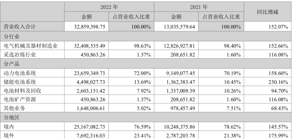 宁德时代2022年营收同比增152% 净利同比增93%