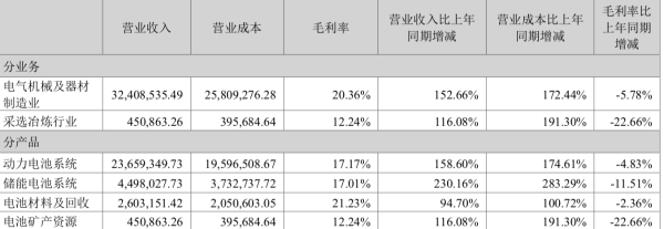 宁德时代2022年营收同比增152% 净利同比增93%