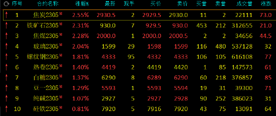 期市开盘：双焦、铁矿涨超2%，沪镍纸浆等跌超1%