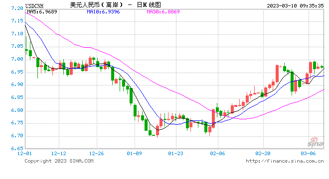 人民币中间价报6.9655，上调11点