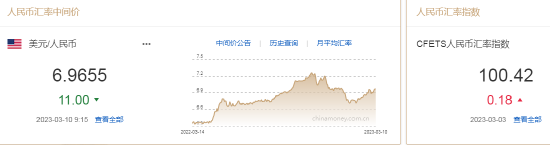 人民币中间价报6.9655，上调11点