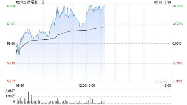 康诺亚-B涨超5% 获浦银国际上调目标价至77港元