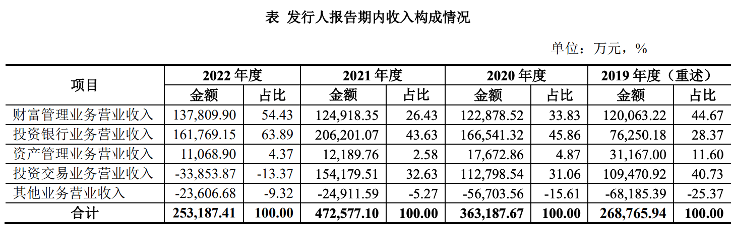 民生证券去年净利骤降逾八成，下周股权拍卖引超1.5万人围观