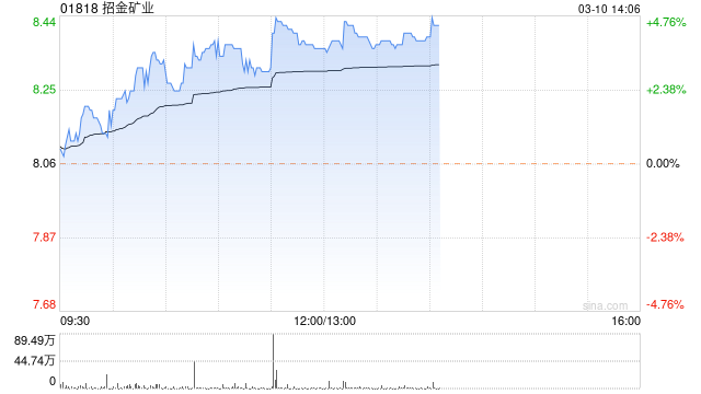 招金矿业午盘升近4% 机构维持黄金行业推荐投资评级