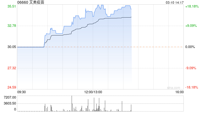 艾美疫苗涨超16% 获纳入沪港通并于3月13日生效