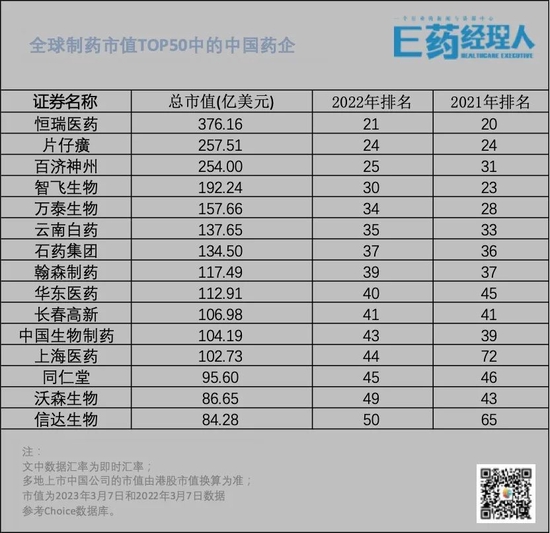 全球药企市值TOP50：15家中国药企入围，恒瑞居首，但跌出全球TOP20，百济第三，上药、华东医药起飞（名单）