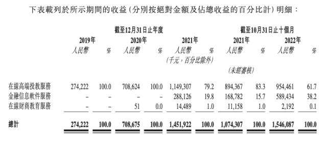 毛利率近90%堪比茅台，九方财富登陆港交所，市值近80亿港元