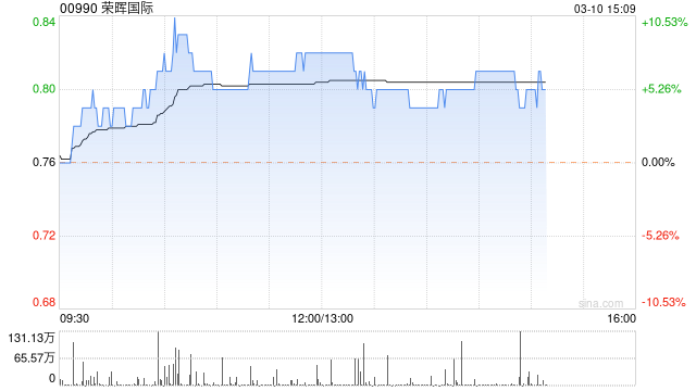 荣晖国际涨超5% 机构指铁矿石自身基本面有望进一步走强