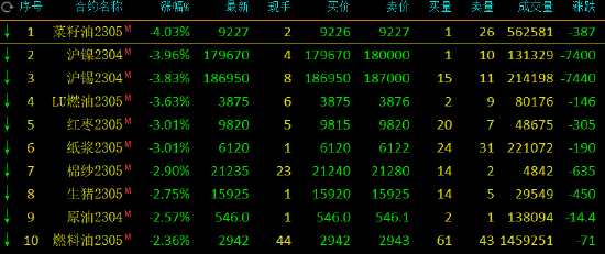 收评：跌多涨少！菜油跌超4%，沪镍、沪锡跌近4%