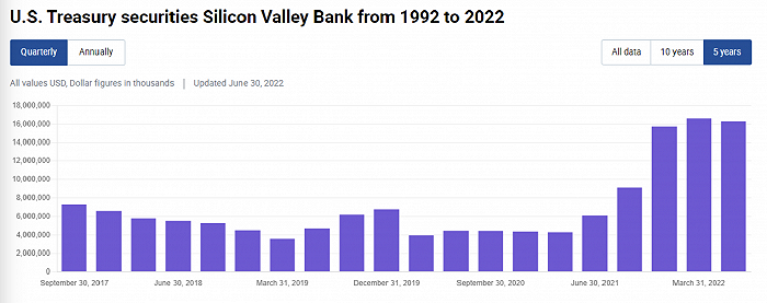 硅谷银行股价暴跌60%，会否引发银行挤兑与美国金融危机？