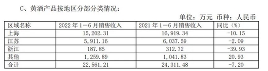 收2亿房屋征收补偿款！金枫酒业去年净利才三百余万，业绩欠佳困于地方