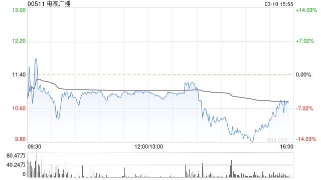 电视广播午后疯狂跳水，公司股价大跌近10%，多个百万大单集中卖出