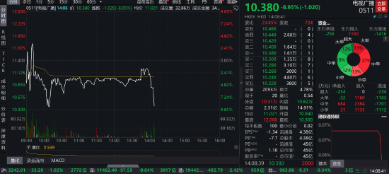 电视广播午后疯狂跳水，公司股价大跌近10%，多个百万大单集中卖出