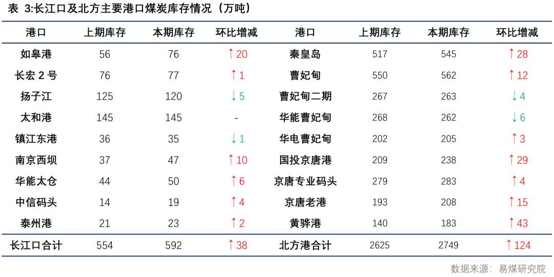 【易煤指数周报331期】煤价没何处，涨跌空向人