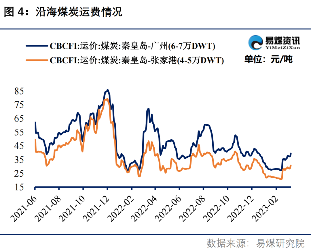 【易煤指数周报331期】煤价没何处，涨跌空向人