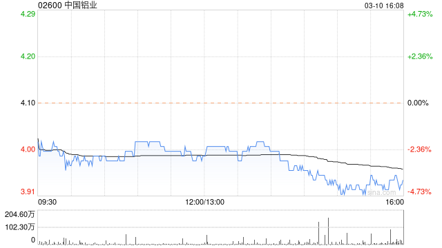 AllianceBernstein L.P.增持中国铝业222.8万股 每股作价约4.26港元