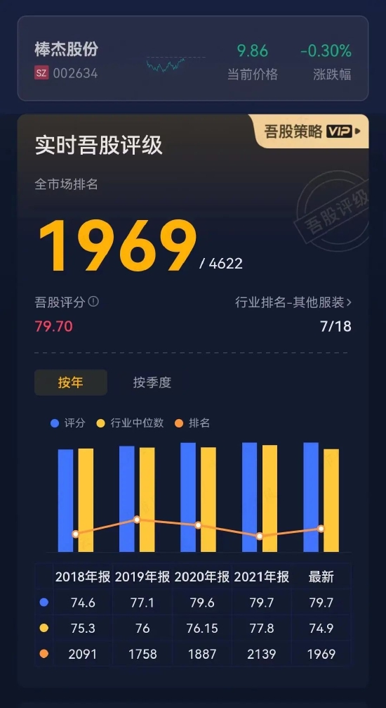 老板致富经！三轮套现11亿，轮轮踩中高点，棒杰股份：9亿身家如何追光？只要胆子大，26亿随便砸！