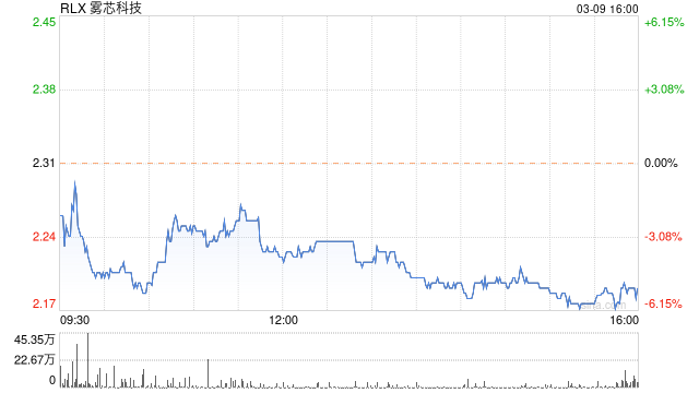 雾芯科技第四季度营收3.4亿元 Non-GAAP净利润2.5亿元