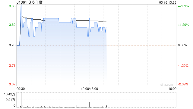 361度发布年度业绩 股东应占溢利7.47亿元同比增长24.2%