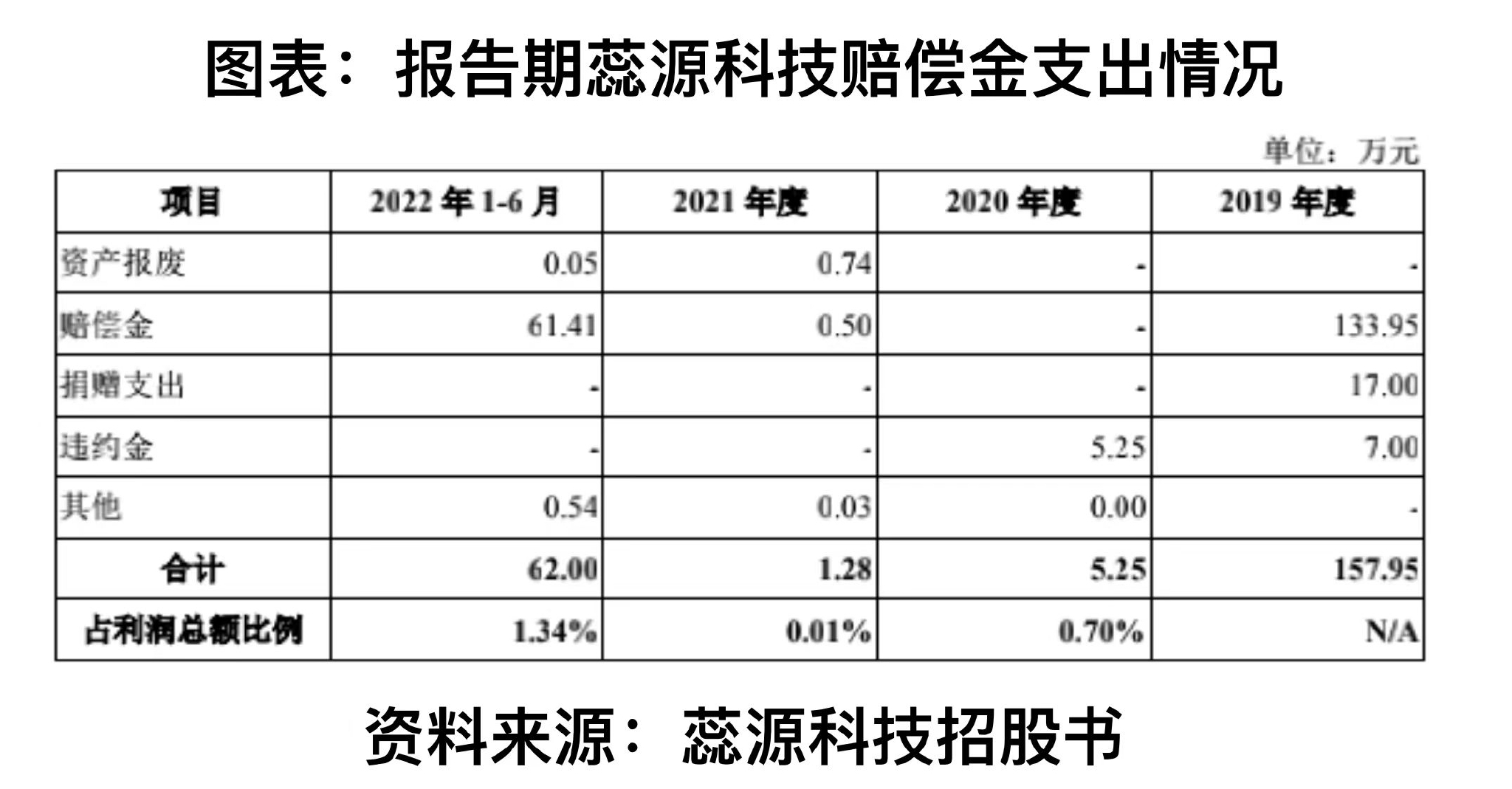 蕊源科技因产品质量问题遭大客户索赔，库存商品激增，业绩下滑