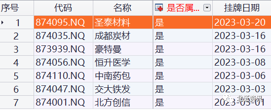 年内新挂牌105家，29家都是专精特新“小巨人”！北交所这一板块占比近九成！