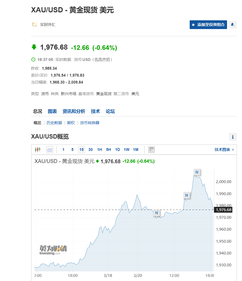 金价“狂飙”站上2000美元大关！距离历史最高又近一步