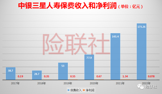 背靠大树难乘凉？中银三星人寿一季度净亏7275万元