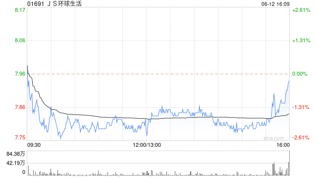 JS环球生活6月12日斥2402.21万港元回购305.1万股