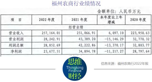 福州农商行业绩承压 银行业仍需加强公司治理