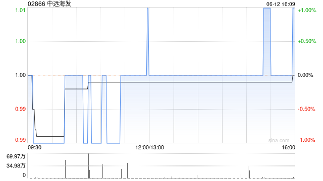 中远海发因期权获行使6月12日发行263.87万股A股