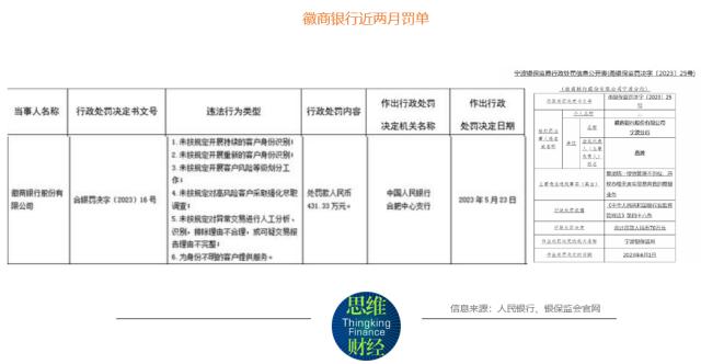 徽商银行频收罚单 监管趋严行业内控管理迎考