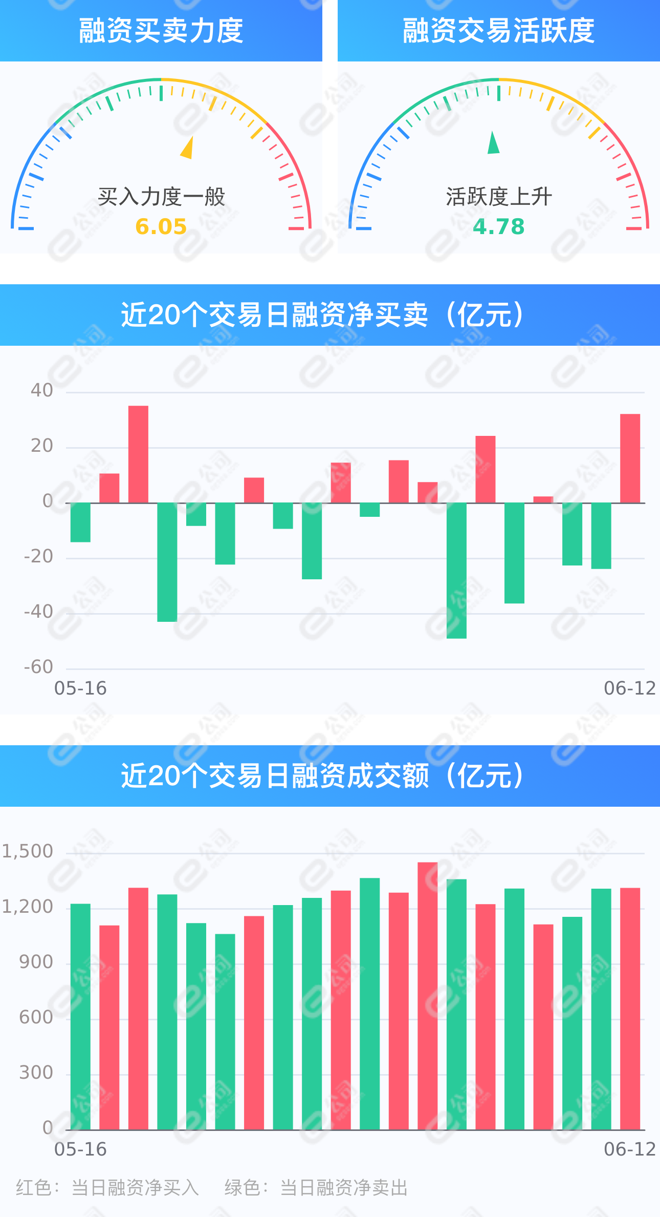 两市融资余额增加32.01亿元，融资客交易活跃度上升