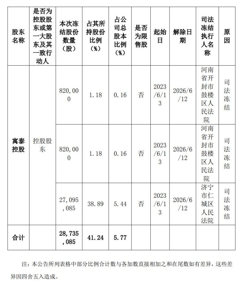 5倍大牛股鸿博股份再生异常，控股股东“强平”还债后全部持股被冻结