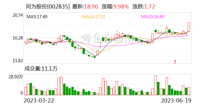 同为股份：目前公司业务不涉及机器视觉领域