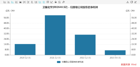 化学巨头放大招！豪掷超250亿加码这一领域