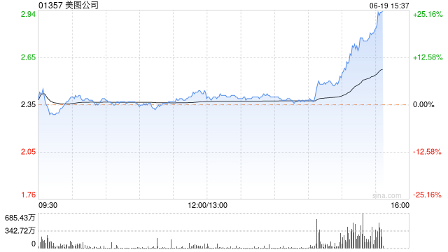 美图公司午盘放量拉升大涨18% 本月内累涨55%