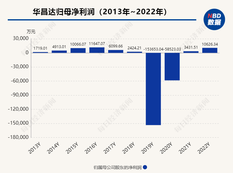 华昌达前实控人因涉合同诈骗案件被立案调查 失联总裁曾多次现身其债务危机