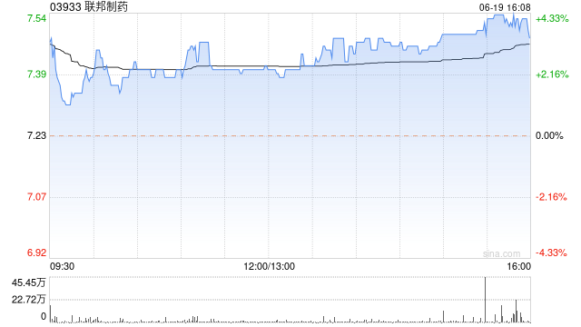 联邦制药现涨超3% UBT251注射液注册申请获受理