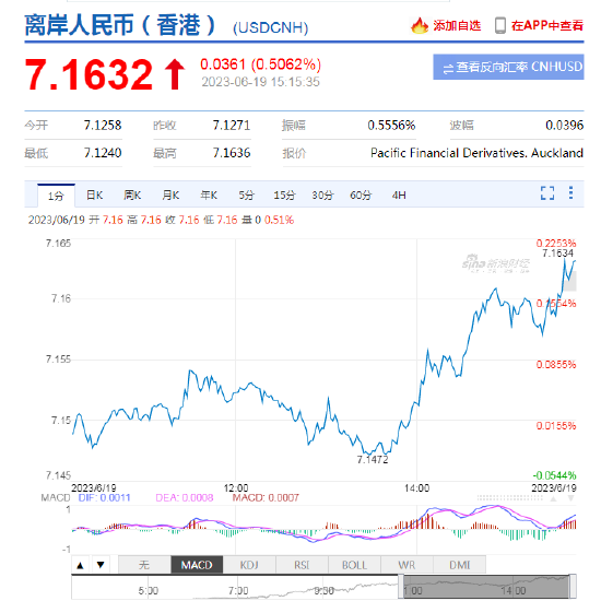 离岸人民币兑美元日内跌超350点，跌破7.16关口