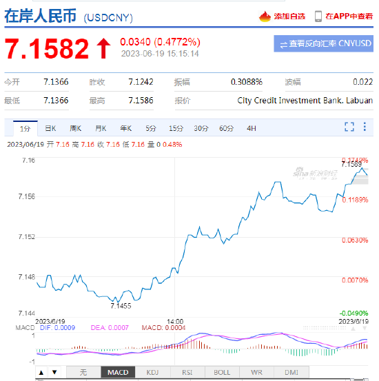 离岸人民币兑美元日内跌超350点，跌破7.16关口